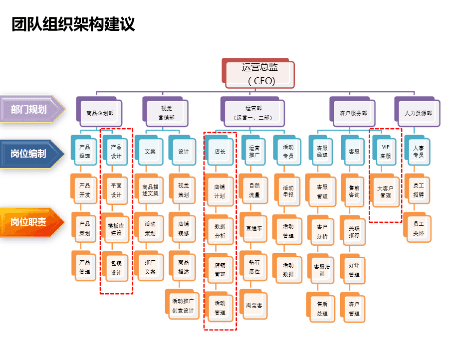 电商运营各岗位职责x